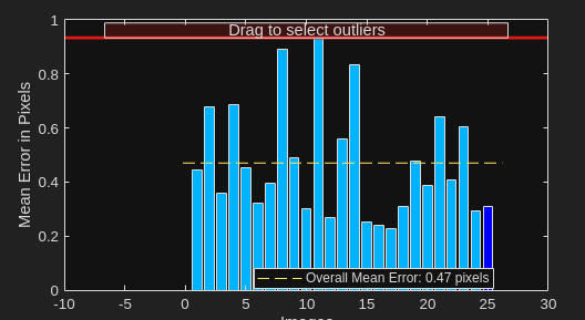 Overall Mean Error